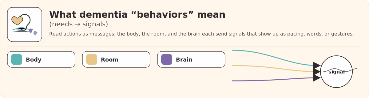 What dementia behaviors mean – Body, Room, Brain feed a central signal bubble
