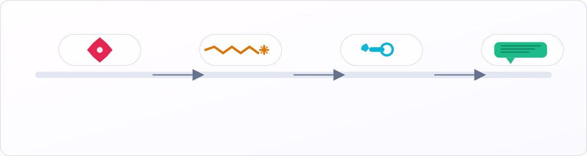 Abstract troubleshooting flow: four connected stages—spiky burst (problem), zigzag spark (trigger), wrench icon (fast fix), and speech bubble (script).